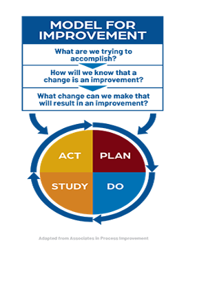 Model for Improvement showing the Plan-Do-Study-Act cycle